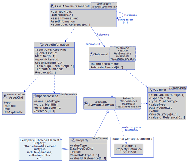 Asset Administration Shell elements overview