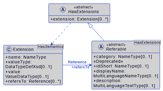 AAS Metamodel Extensions.png