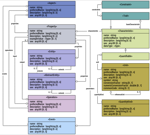 Elements used for Aspect Models according to the Semantic Aspect Meta Model (SAMM)