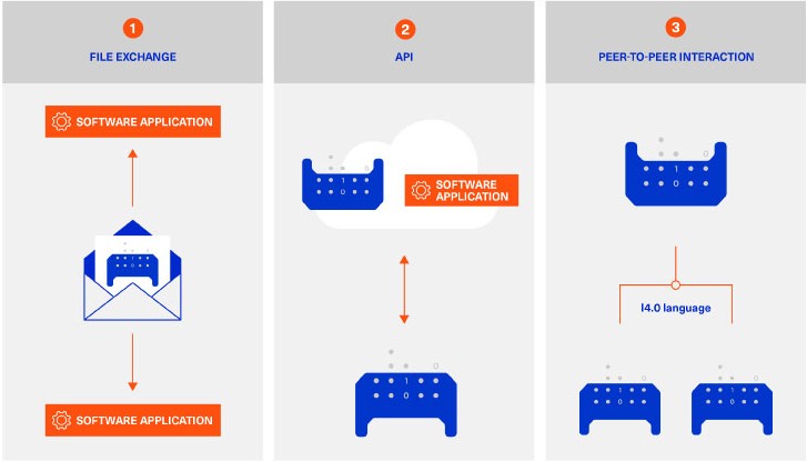 3 aas info exchange types