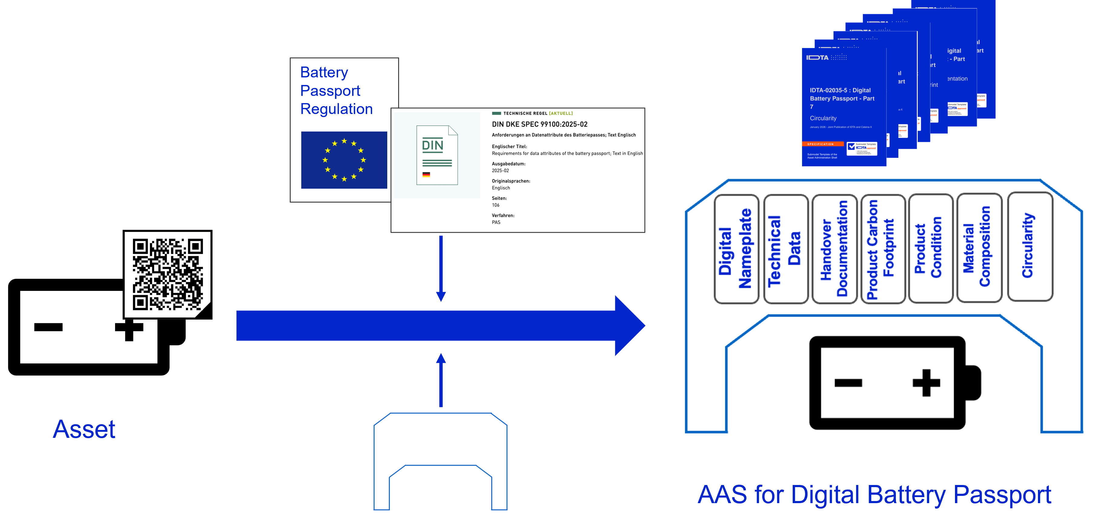 Example: AAS for Digital Battery Passport