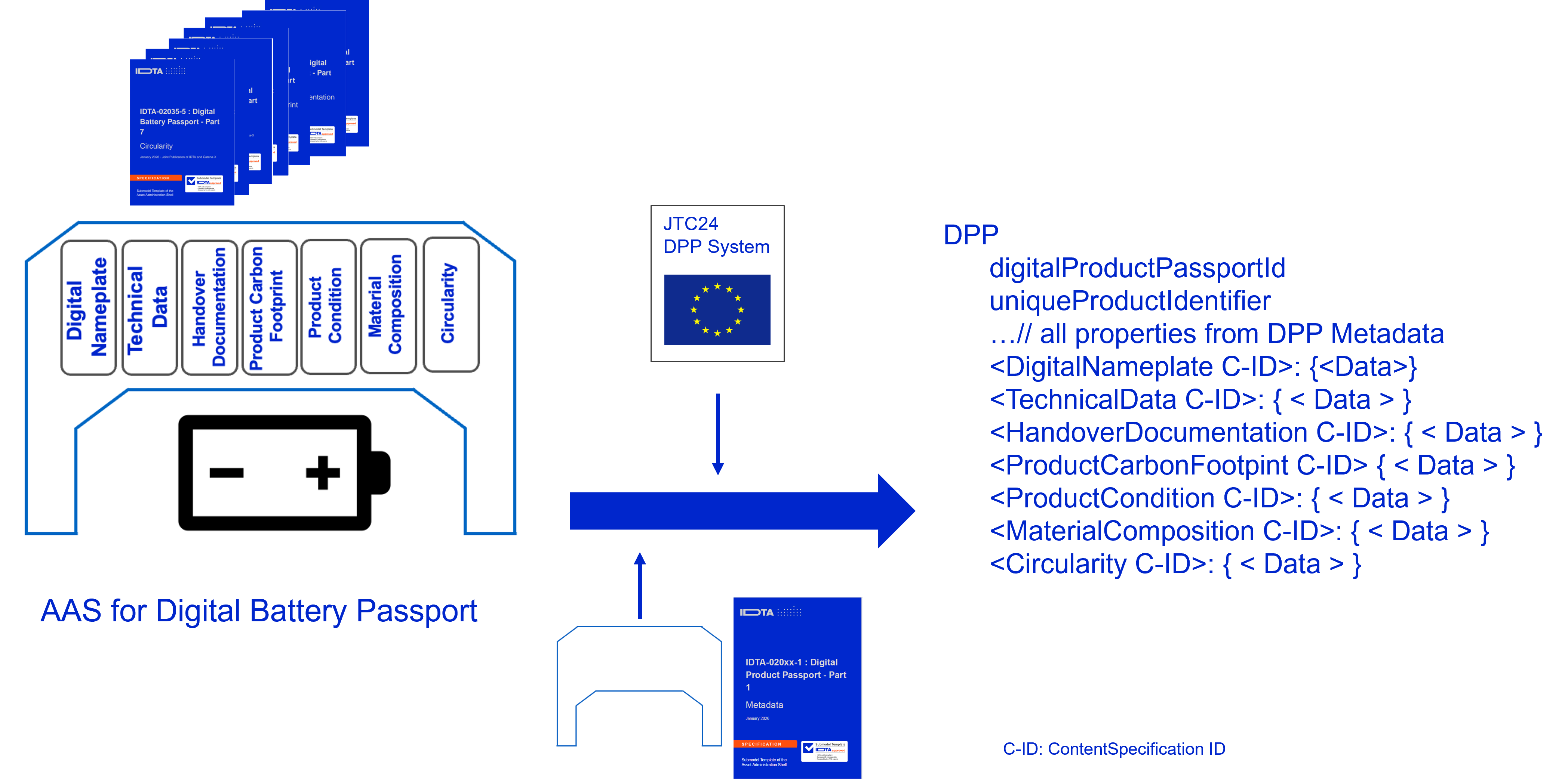 Example: DPP based on AAS for Digital Battery Passport