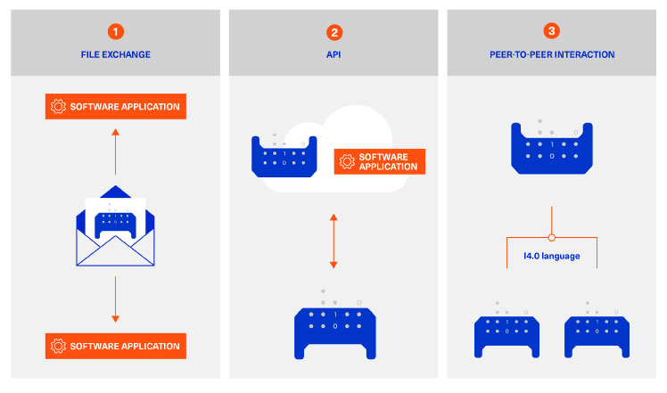 aas info exchange types