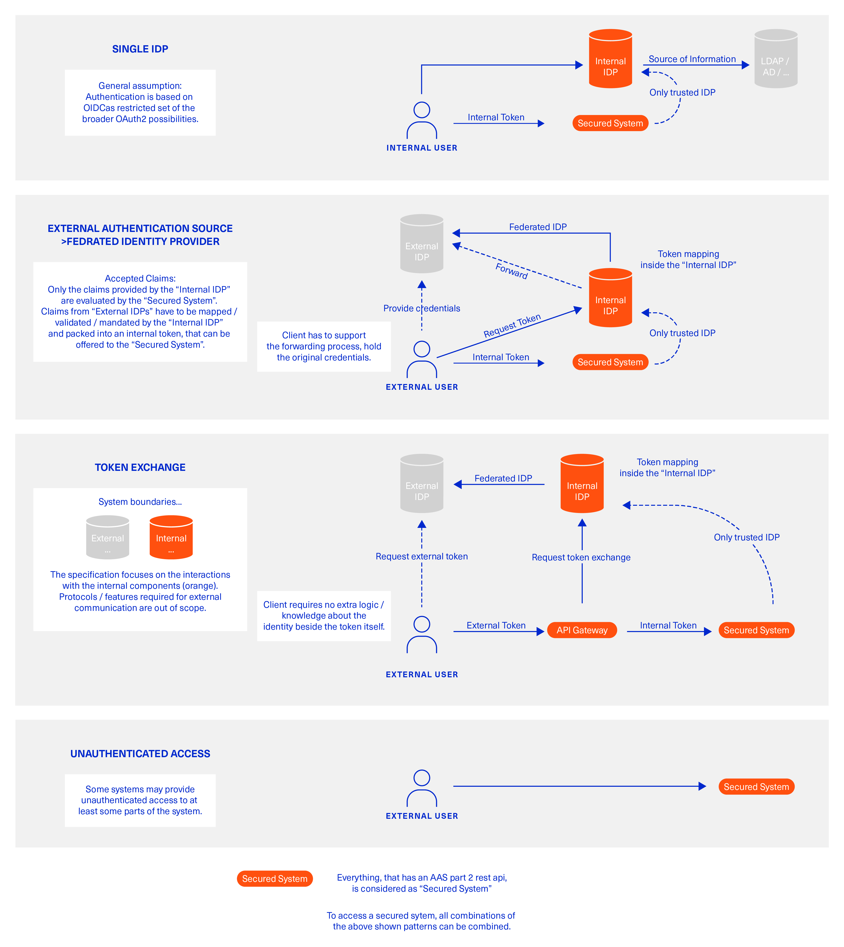 external internal idp